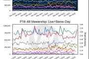 CM Punk和兰迪奥顿重返WWE后，RAW的收视率大幅上涨